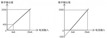 三菱FX5U PLC內(nèi)置模擬量輸入為電流怎么設(shè)置？